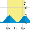Marshall Hall tide chart for Sunday, April 7, 2024