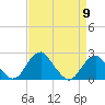 Marshall Hall tide chart for Tuesday, April 9, 2024
