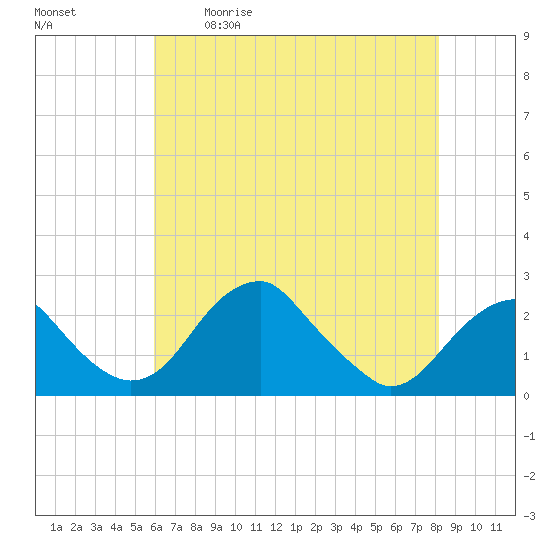 Marshall Hall tide chart for Saturday, May 11, 2024