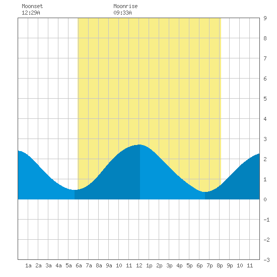 Marshall Hall tide chart for Sunday, May 12, 2024
