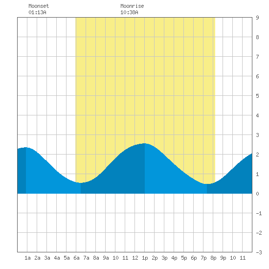 Marshall Hall tide chart for Monday, May 13, 2024