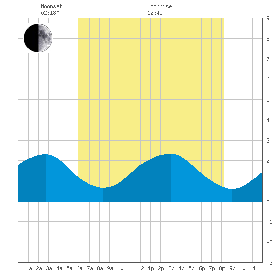 Marshall Hall tide chart for Wednesday, May 15, 2024