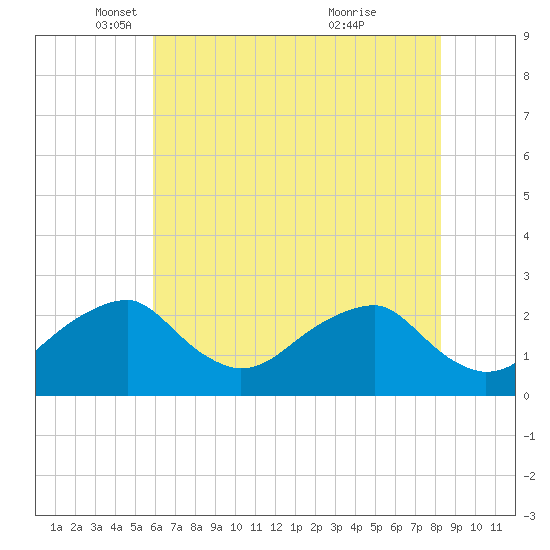 Marshall Hall tide chart for Friday, May 17, 2024