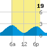 Marshall Hall tide chart for Sunday, May 19, 2024