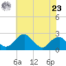 Marshall Hall tide chart for Thursday, May 23, 2024