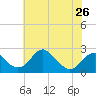 Marshall Hall tide chart for Sunday, May 26, 2024