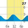 Marshall Hall tide chart for Monday, May 27, 2024