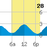 Marshall Hall tide chart for Tuesday, May 28, 2024