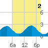 Marshall Hall tide chart for Thursday, May 2, 2024
