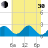Marshall Hall tide chart for Thursday, May 30, 2024