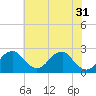 Marshall Hall tide chart for Friday, May 31, 2024