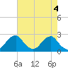 Marshall Hall tide chart for Saturday, May 4, 2024
