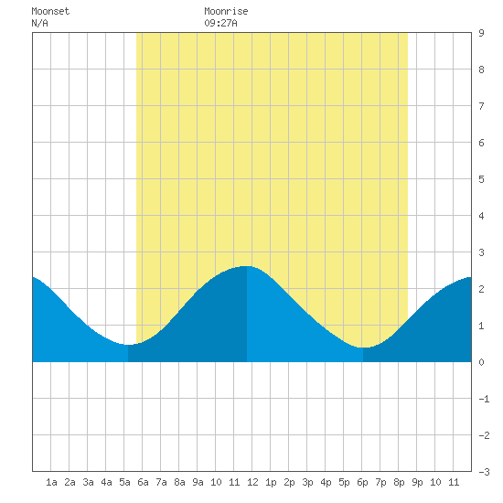 Marshall Hall tide chart for Monday, June 10, 2024