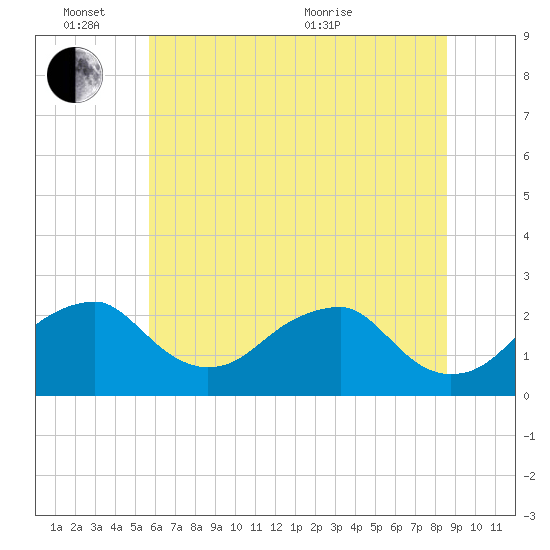 Marshall Hall tide chart for Friday, June 14, 2024