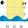 Marshall Hall tide chart for Friday, June 14, 2024