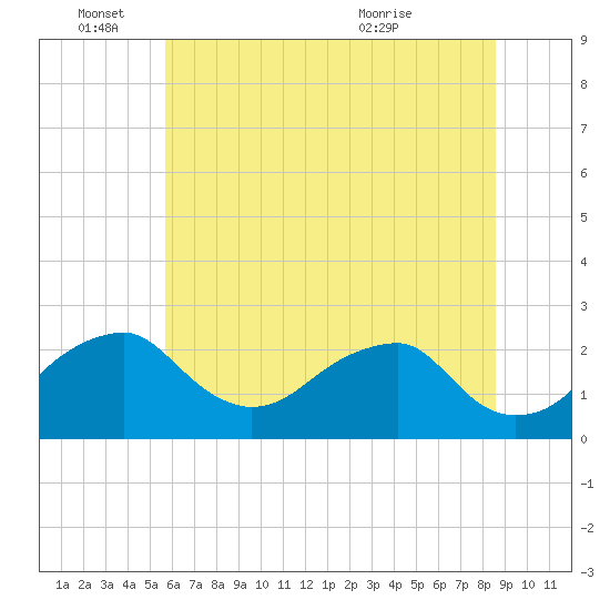 Marshall Hall tide chart for Saturday, June 15, 2024
