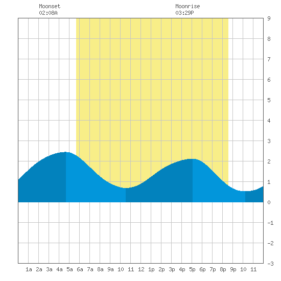 Marshall Hall tide chart for Sunday, June 16, 2024
