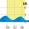 Marshall Hall tide chart for Sunday, June 16, 2024