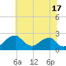 Marshall Hall tide chart for Monday, June 17, 2024