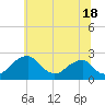 Marshall Hall tide chart for Tuesday, June 18, 2024