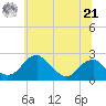 Marshall Hall tide chart for Friday, June 21, 2024