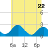 Marshall Hall tide chart for Saturday, June 22, 2024