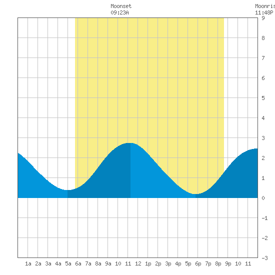 Marshall Hall tide chart for Tuesday, June 25, 2024
