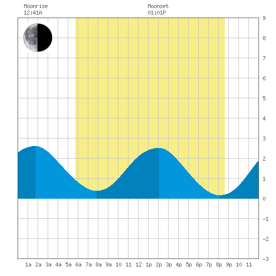 Marshall Hall tide chart for Friday, June 28, 2024