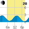 Marshall Hall tide chart for Friday, June 28, 2024