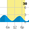 Marshall Hall tide chart for Sunday, June 30, 2024