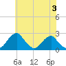 Marshall Hall tide chart for Monday, June 3, 2024