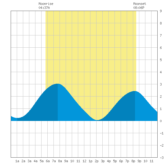 Marshall Hall tide chart for Wednesday, June 5, 2024