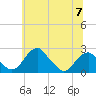 Marshall Hall tide chart for Friday, June 7, 2024