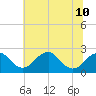 Marshall Hall tide chart for Wednesday, July 10, 2024