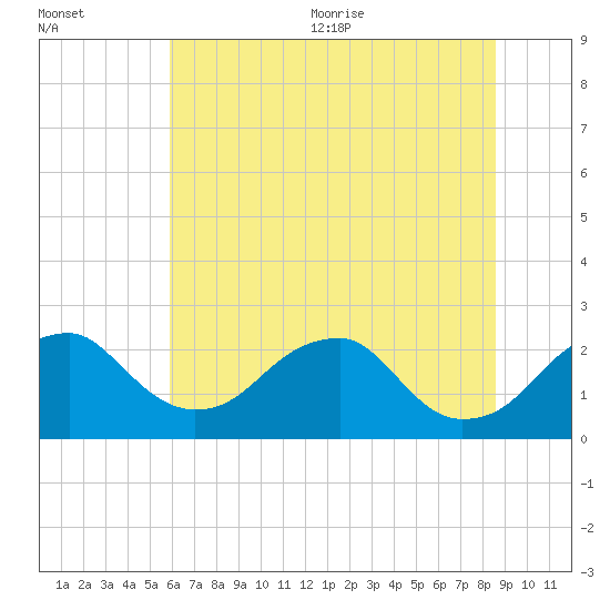 Marshall Hall tide chart for Friday, July 12, 2024