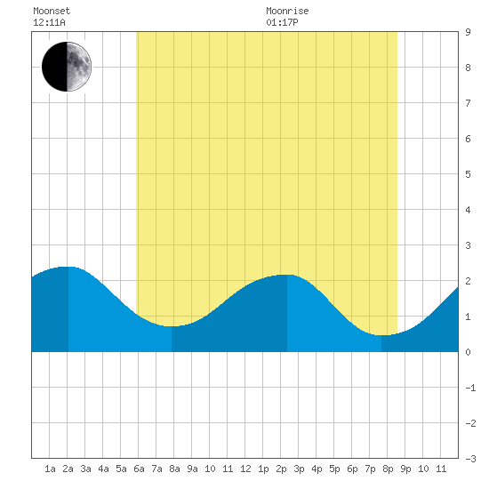 Marshall Hall tide chart for Saturday, July 13, 2024