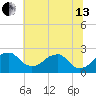 Marshall Hall tide chart for Saturday, July 13, 2024