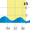 Marshall Hall tide chart for Monday, July 15, 2024