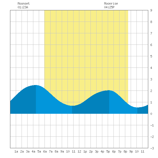 Marshall Hall tide chart for Tuesday, July 16, 2024