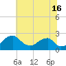 Marshall Hall tide chart for Tuesday, July 16, 2024