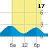 Marshall Hall tide chart for Wednesday, July 17, 2024