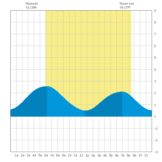 Marshall Hall tide chart for Thursday, July 18, 2024