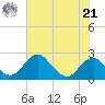 Marshall Hall tide chart for Sunday, July 21, 2024