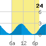 Marshall Hall tide chart for Wednesday, July 24, 2024
