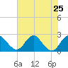 Marshall Hall tide chart for Thursday, July 25, 2024