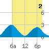 Marshall Hall tide chart for Tuesday, July 2, 2024