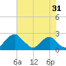 Marshall Hall tide chart for Wednesday, July 31, 2024