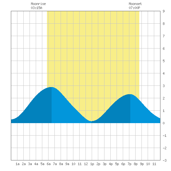 Marshall Hall tide chart for Wednesday, July 3, 2024
