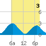 Marshall Hall tide chart for Wednesday, July 3, 2024