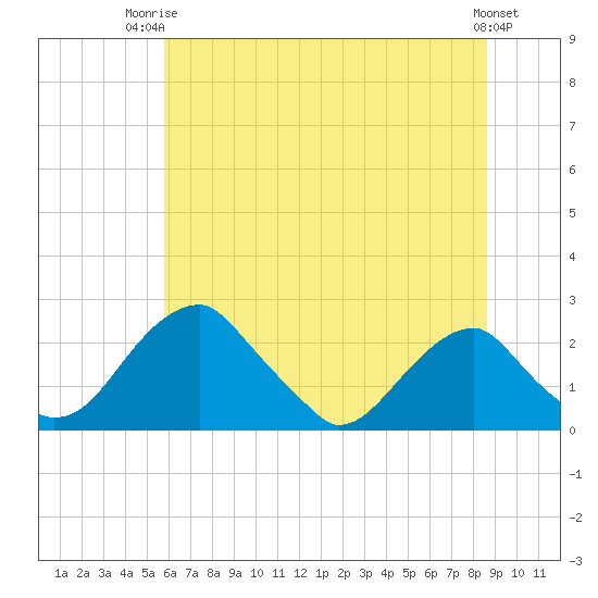 Marshall Hall tide chart for Thursday, July 4, 2024